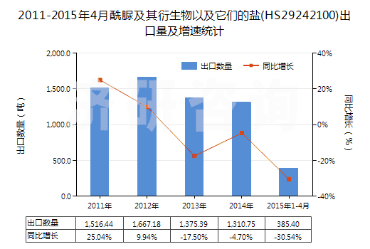 2011-2015年4月酰脲及其衍生物以及它們的鹽(HS29242100)出口量及增速統(tǒng)計(jì)